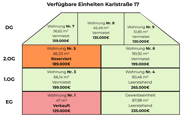 Verfügbare Wohnungen