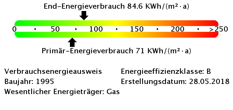 Energieverbrauchswerte