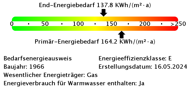 Energiebedarfswerte