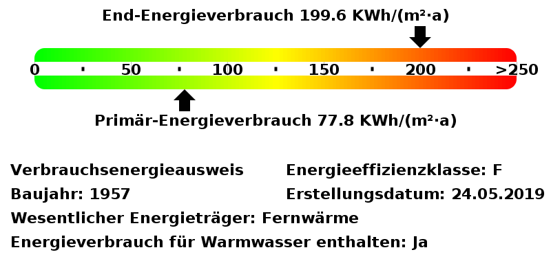 Energieverbrauchswerte