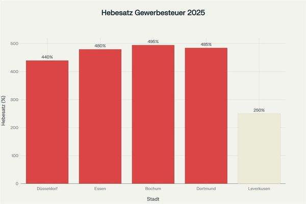 Vergleich (Beispeil)