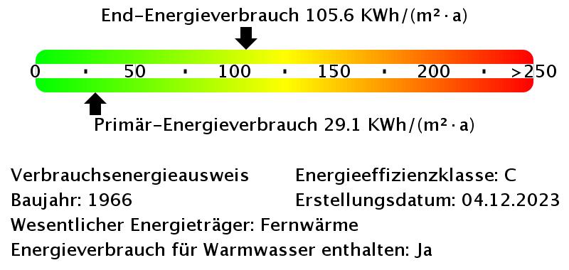 Energieverbrauchswerte