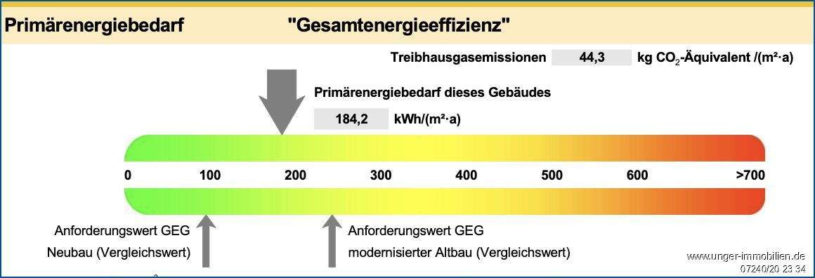Energieausweis Daten