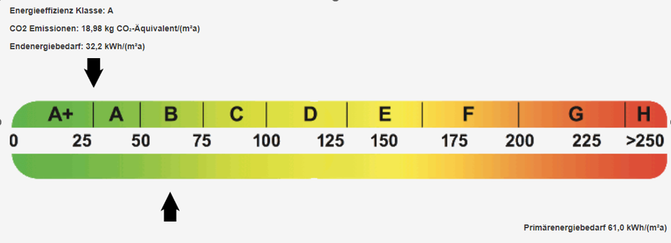 ENERGIEEFFIZIENZKLASSE A