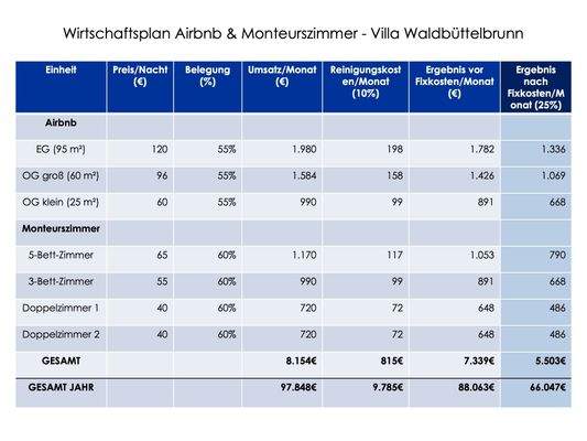 Mietkalkulation Beispielrechnung