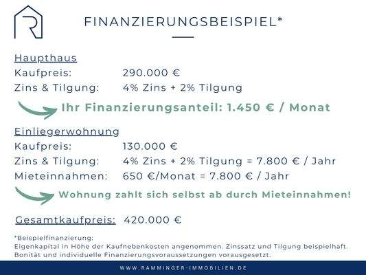 Finanzierungsbeispiel