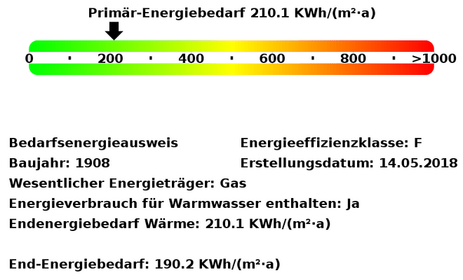 Energiebedarfswerte