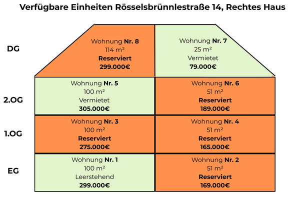 Verfügbare Einheiten