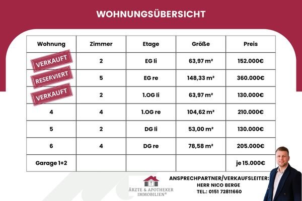 Wohnungsübersicht