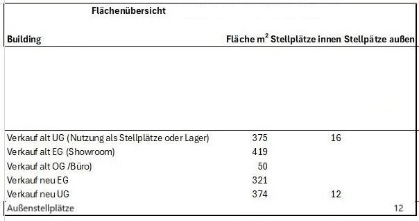 Flächenübersicht 