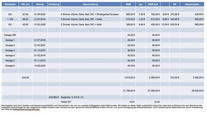 Mietaufstellung Vorster Str. 397