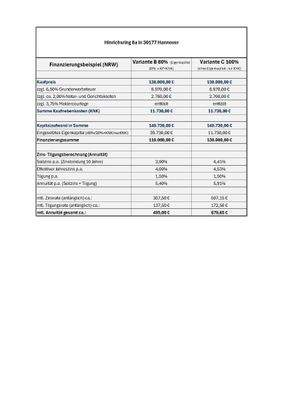 Finanzierungsbeispiel