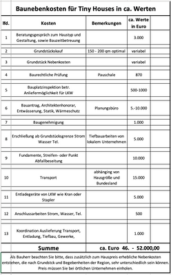 Nebenkosten Tiny- und Modulhäuser