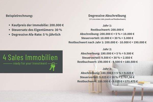 Afa Beispielrechnung