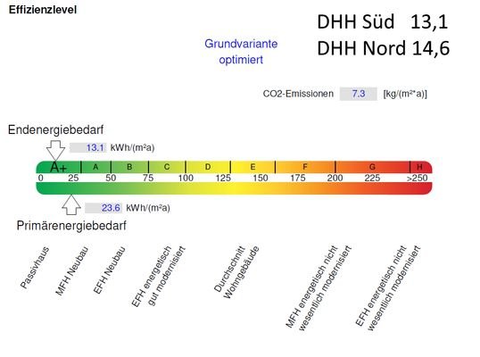 Energieausweis DHH