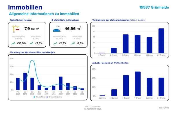 Grünheide im Überblick - Immobilienmarkt