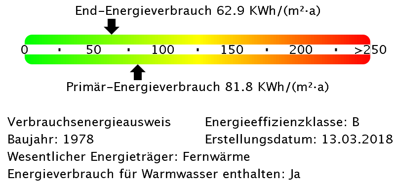 Energieverbrauchswerte