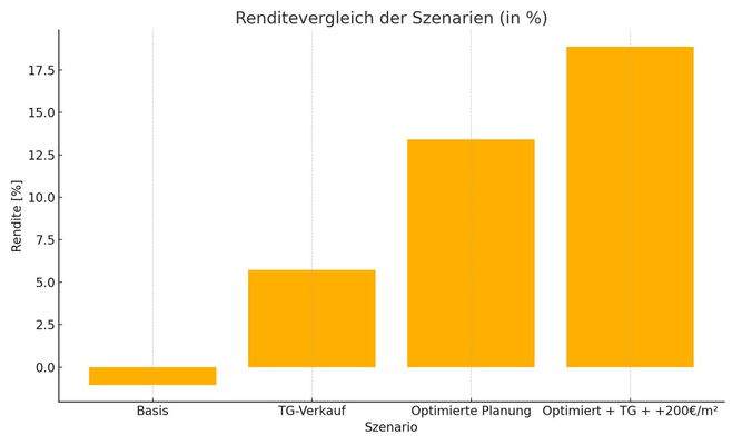 Szenarienvergleich_Renditen