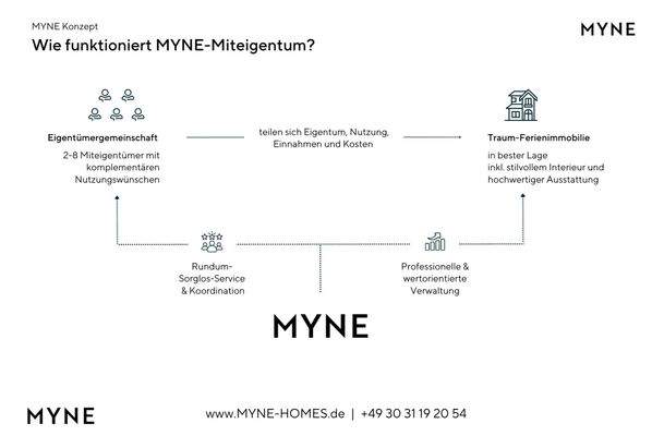 MYNE Miteigentum