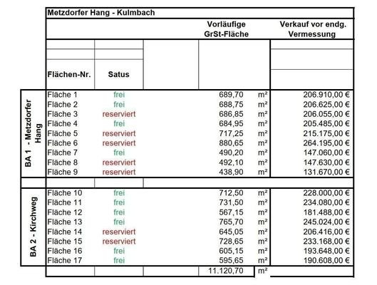 Grunstücksgrößen und Status.jpg