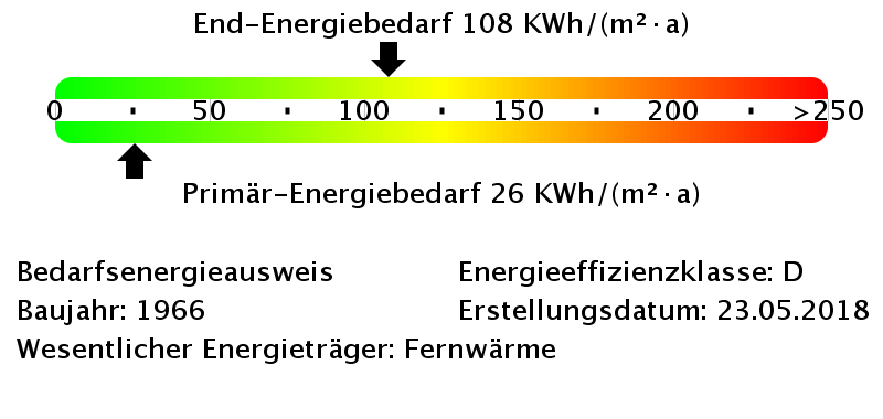 Energiebedarfswerte