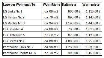 Wohnflächen und Mietbeträge