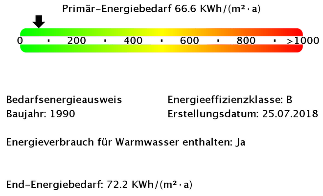 Energiebedarfswerte