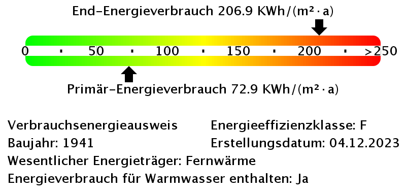 Energieverbrauchswerte