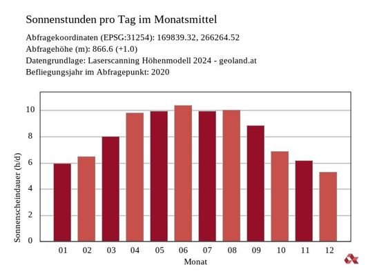 Sonnenstandsanalyse