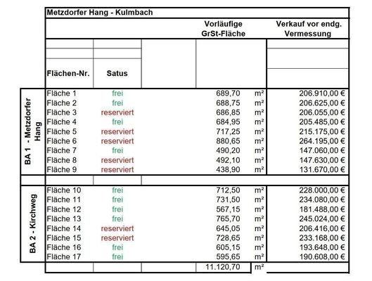 Grunstücksgrößen und Status.jpg