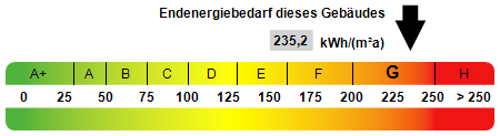 Kennwert Energieausweis