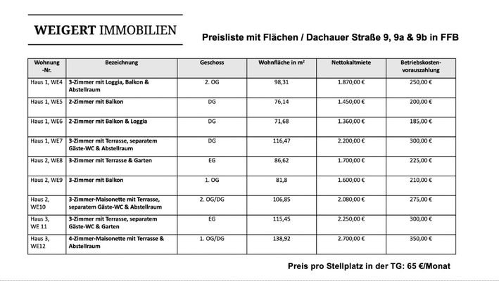 Verfügbare Einheiten