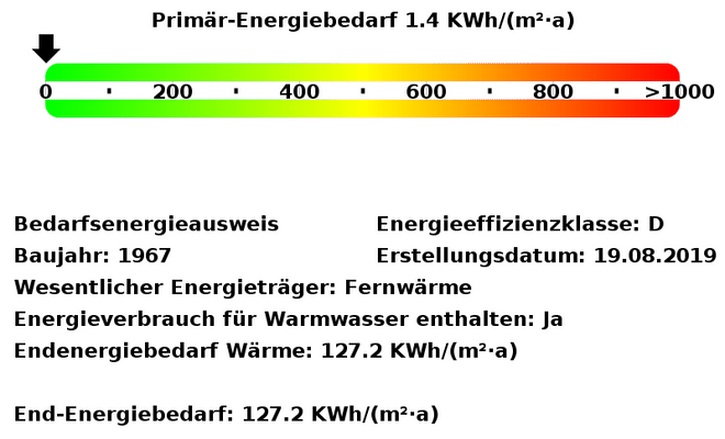 Energiebedarfswerte