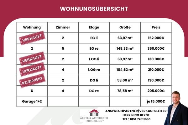 Wohnungsübersicht