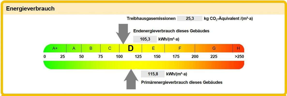 Energieverbrauch-Skala