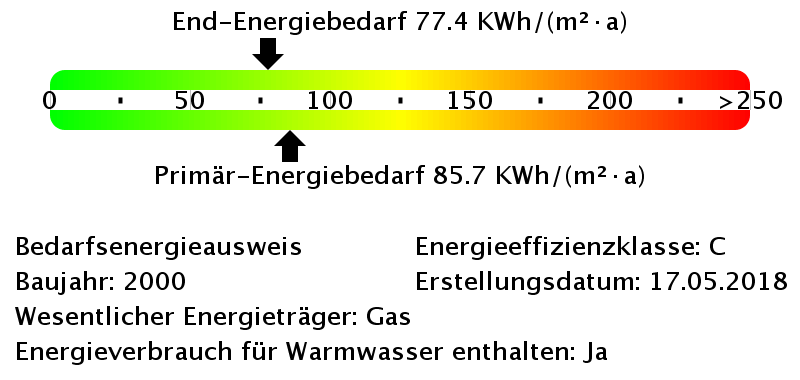 Energiebedarfswerte