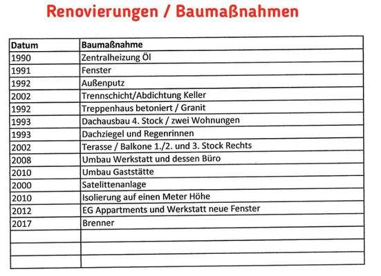Renovierungsmaßnahmen