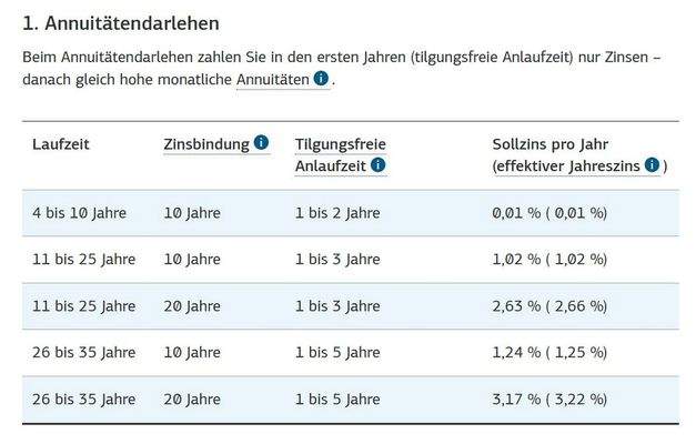 KfW Zinskonditionen Familien