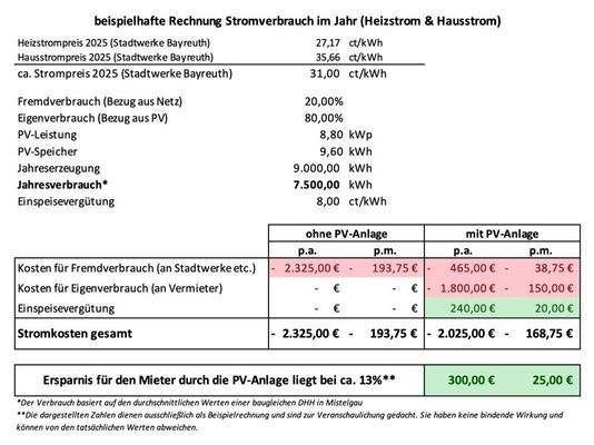 Beispielsrechnung PV-Anlage