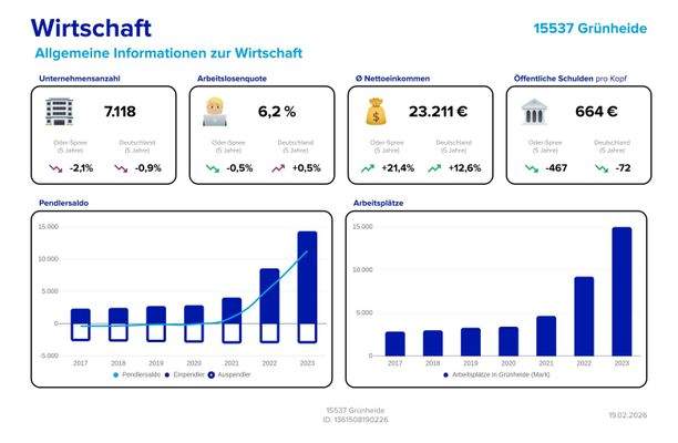 Grünheide im Überblick - Wirtschaft