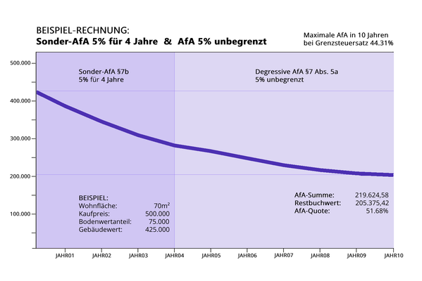 Diagramm steuerliche AfA