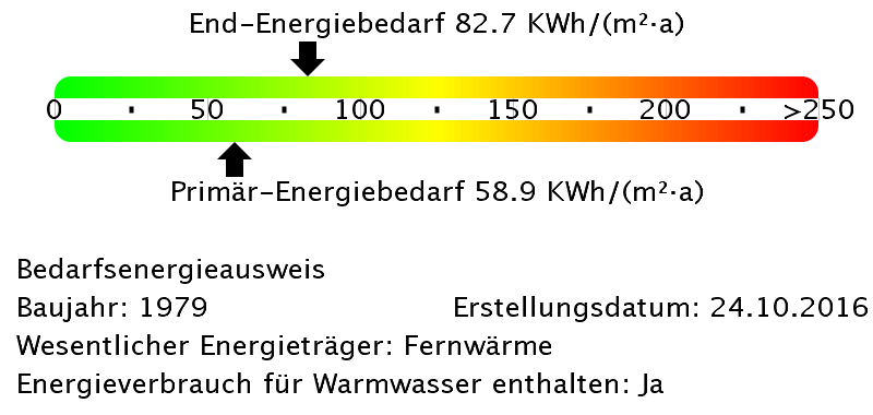 Energiebedarfswerte