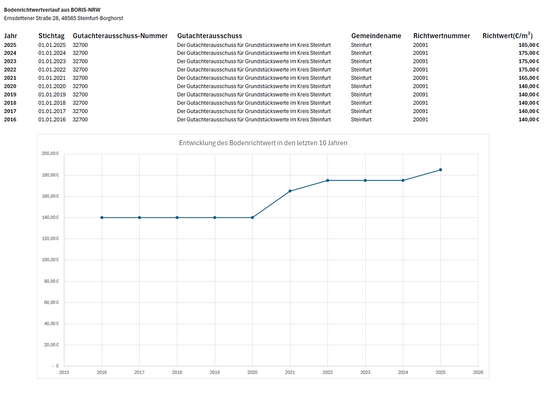 Entwicklung Bodenrichtwert