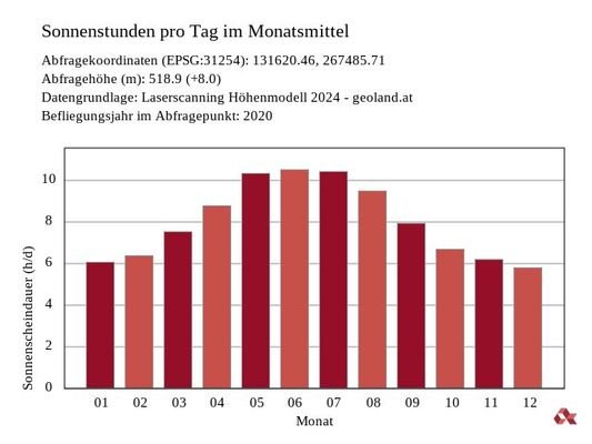 Sonnenstandsanalyse