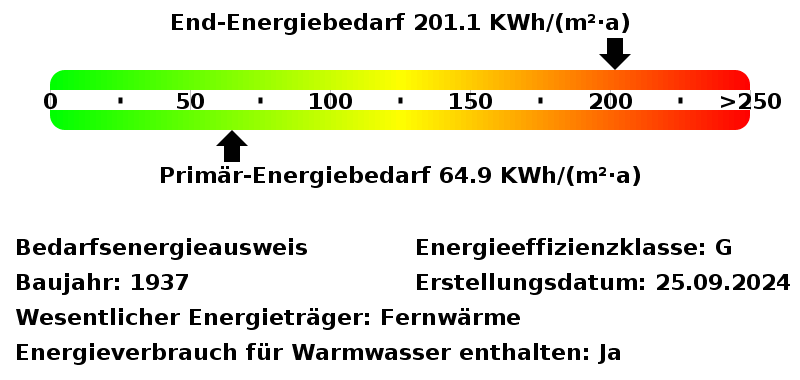 Energiebedarfswerte