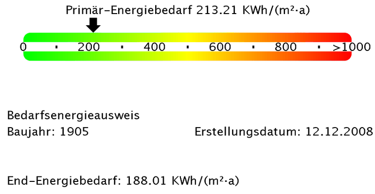 Energiebedarfswerte