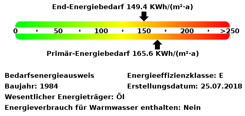 Energiebedarfswerte