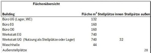 Flächenübersicht