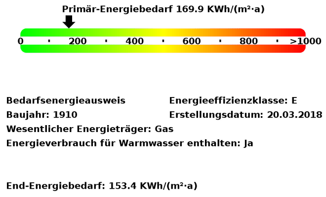 Energiebedarfswerte