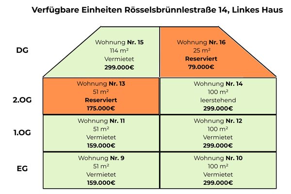 Verfügbare Einheiten